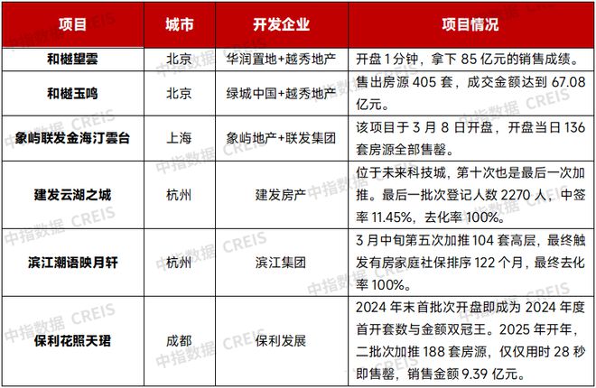 月中国房地产企业销售业绩排行榜澳门新葡京网站2025年1-3(图2)