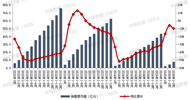 月中国房地产企业销售业绩排行榜澳门新葡京网站2025年1-3(图6)