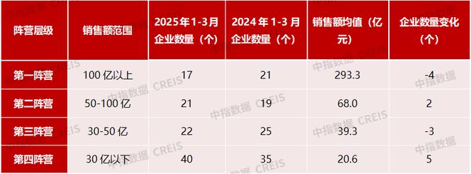 月中国房地产企业销售业绩排行榜澳门新葡京网站2025年1-3(图5)